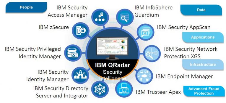 metabyte making innovation work ibm qradar